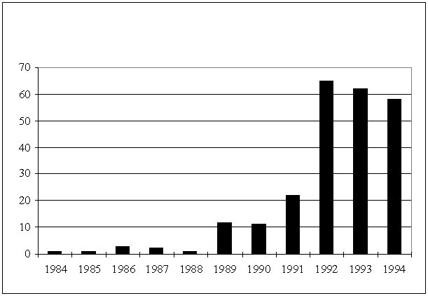 Graph shows little take-up till 1989, followed by a rapid rise to a peak in 1992, then a small decline in the two successive years