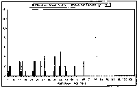 Graph showing number of body length measurements made