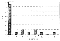 Graph showing number of resting sites against frequency of use; most sites are used only once.