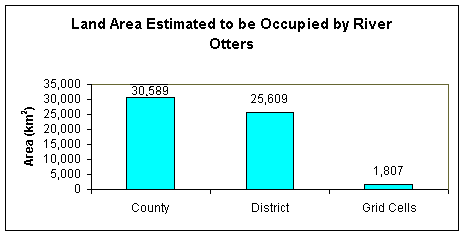 Graph showing WCOs estimate 30,589 km2 occupied  by otters at country level, 25,609 at district level and 1,807 at grid cell level