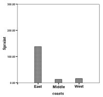 Graph showing that ten times as much otter spraint was found along the eastern coast as the west, with the middle being used least.  Click for larger version