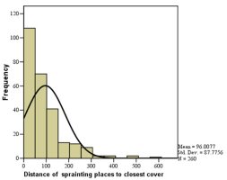 Graph showing that the majority of sprainting places were within 100 cm of cover, tailing off rapidly the greater the distance from cover (click for larger version)