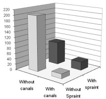 Graph showing that there were far more spraints in quadrates with canals than not.  Click for larger version