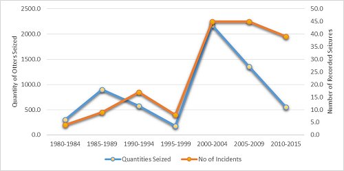 Quantity of otters seized and number of such incidents plotted against time.  From relatively low numbers in 1980-84, both rose, with quantities peaking in 1985-89, and incidents in 1990-94, before both declined to previous levels in 1995-99.  There was then a large spike in both in 2000-2004.  Since then, quantities seized has declined sharply, but number of incidents has diminished slowly.  At present, quantities are twice what they were in 1980-84, but the number of incidents is more than four times greater.  Click for larger version.