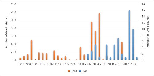 Number of live and dead otters seized plotted against year from 1980 to 2014.  Up till 2002, all seizures were of dead otters (pelts).  From that point, live otters began to figure, and in many years formed the majority of seizures; in several years all animals recovered were live.  Click for larger version.