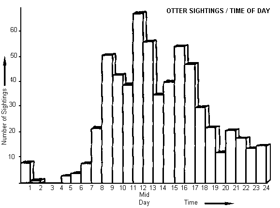 Graph of Otter SIghtings by Time of Day, showing most sightings are between 9 am and 5 pm
