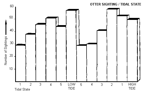 Graph of Otter Sightings by Tidal State, showing little correlation